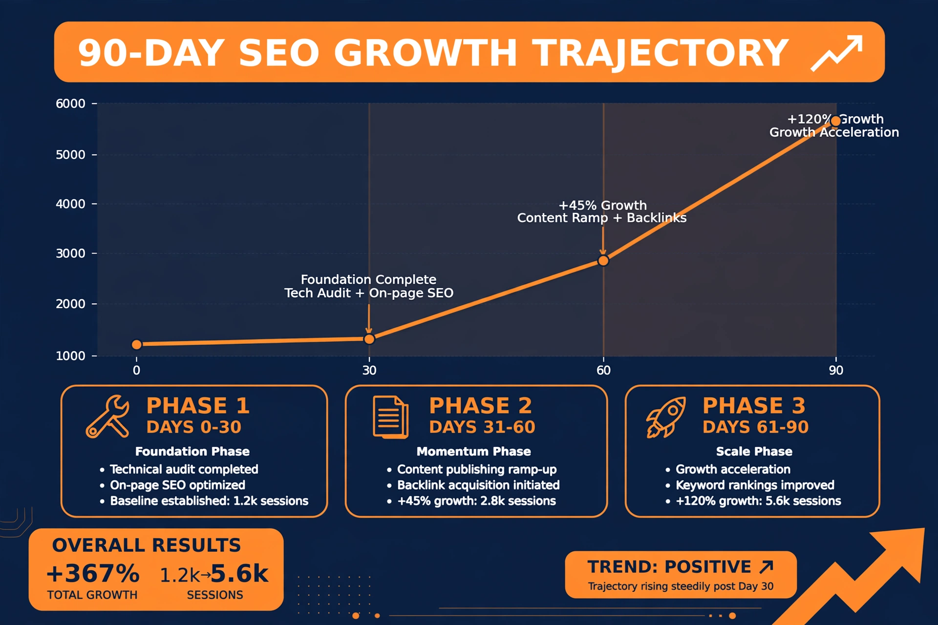 First 90 days of SEO - realistic growth trajectory and milestones