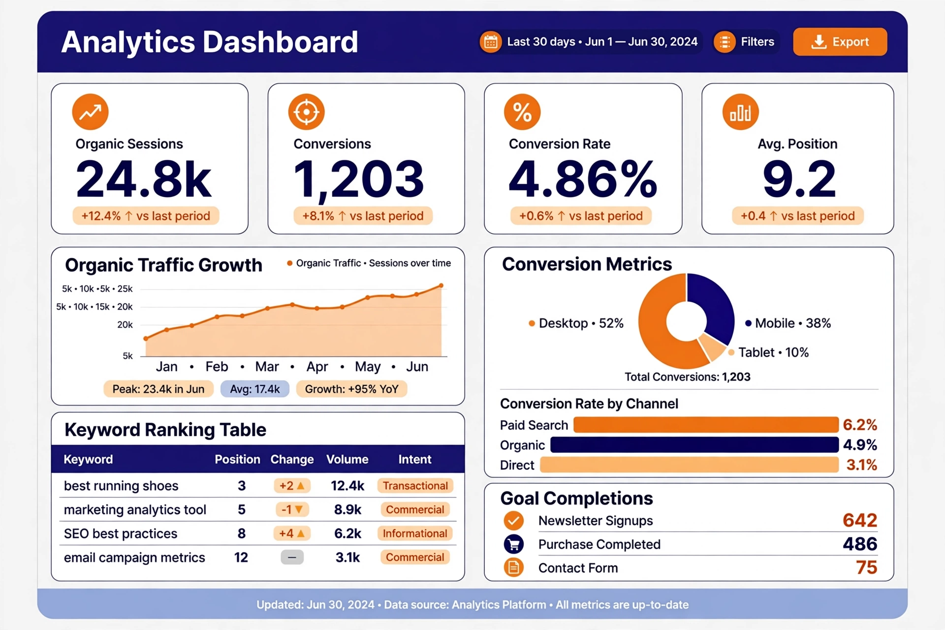 SEO KPI dashboard showing organic traffic, keyword rankings and conversions