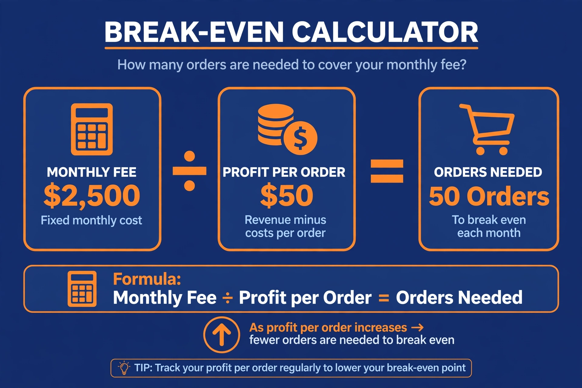 Break-even math for SEO - monthly fee divided by profit per order