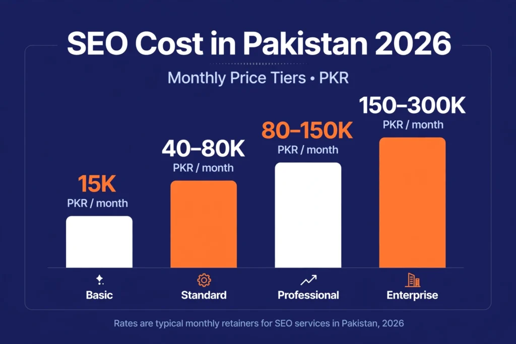 SEO Cost in Pakistan 2026: Real Prices and What Your Money Actually Buys