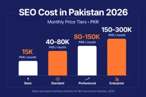SEO cost in Pakistan 2026 - monthly price tiers from PKR 15,000 to PKR 300,000
