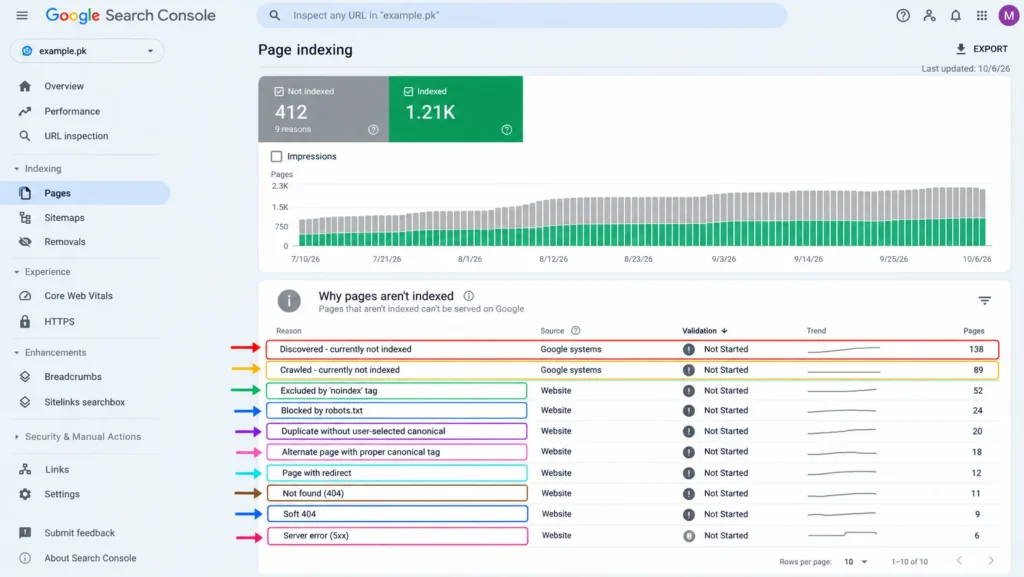 Google Search Console Indexing Report