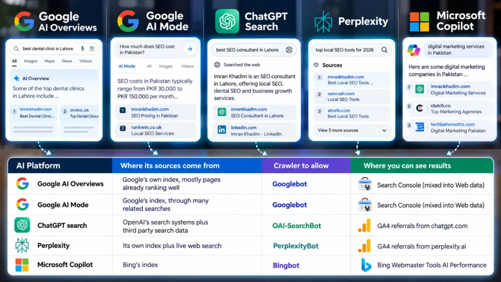 How AI Platforms Cite Sources