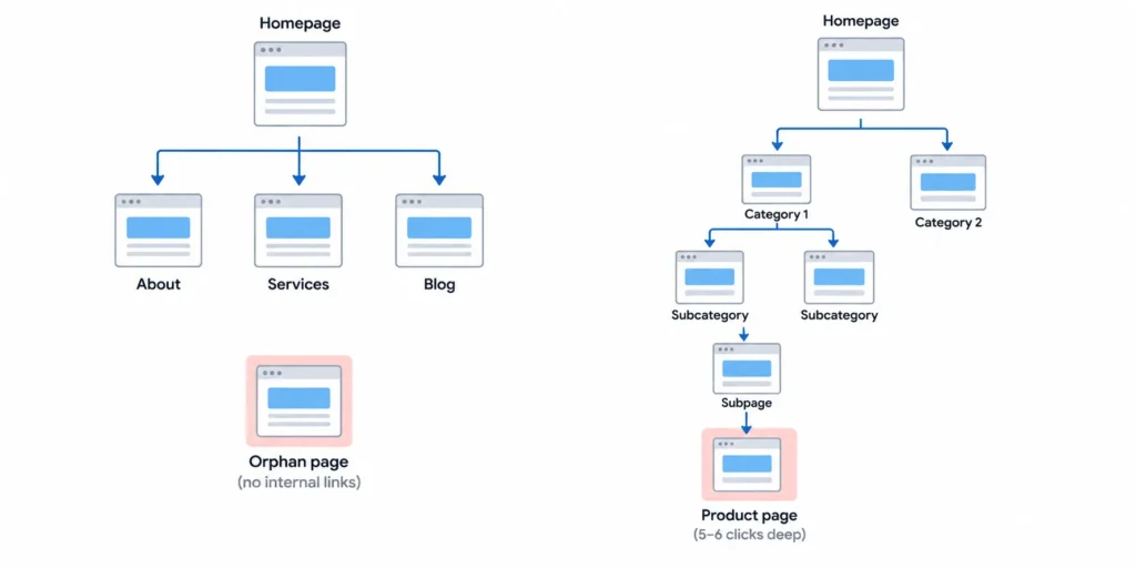 Orphan vs Deep Page Structure