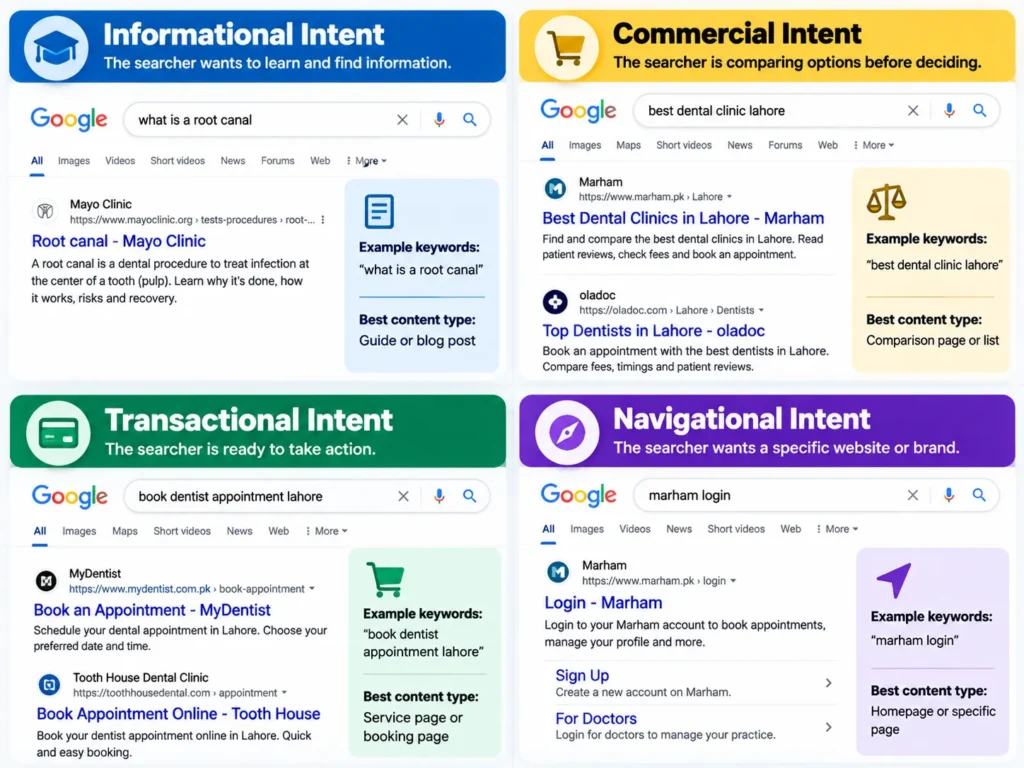 Match the search intent on serp
