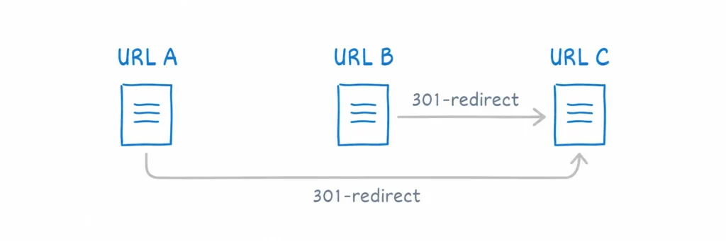 URL Redirect Chain Diagram