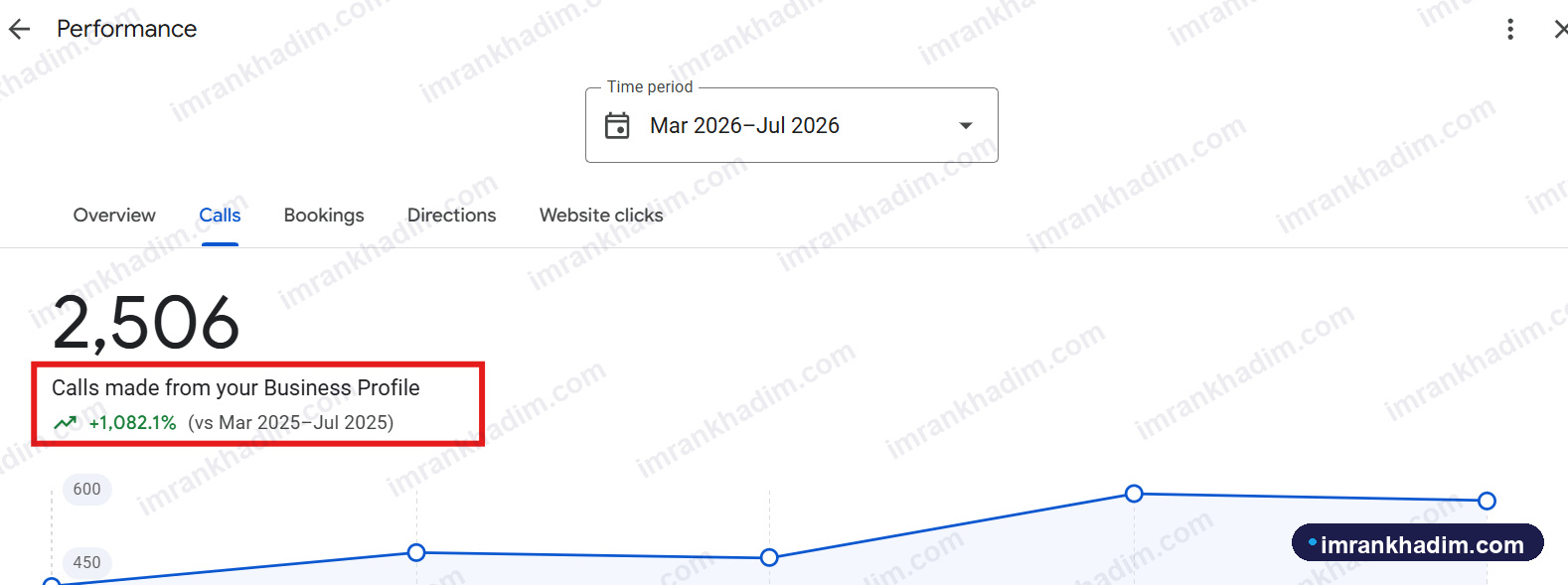 Business Profile calls chart for a medical clinic
