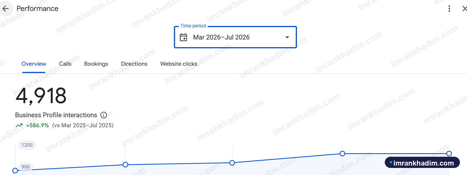 Google Business Profile showing 4,918 profile actions, up 587%