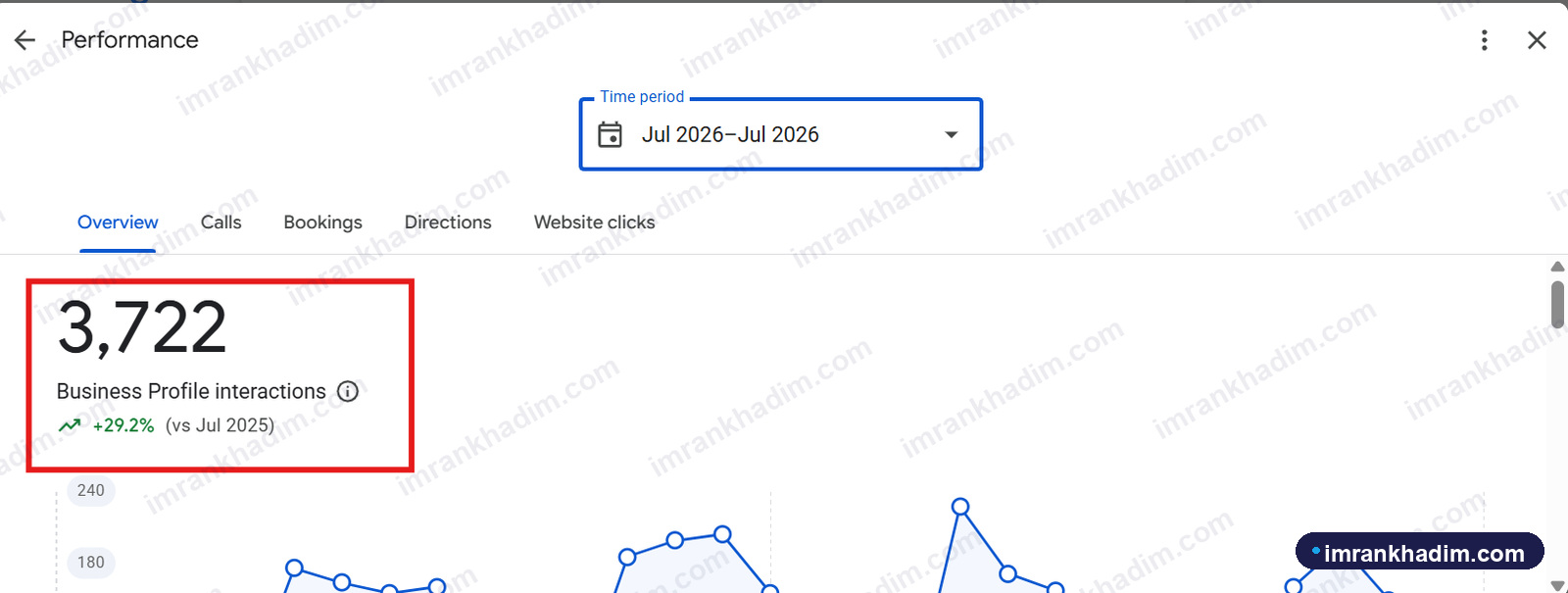 Business Profile actions chart for a medical clinic