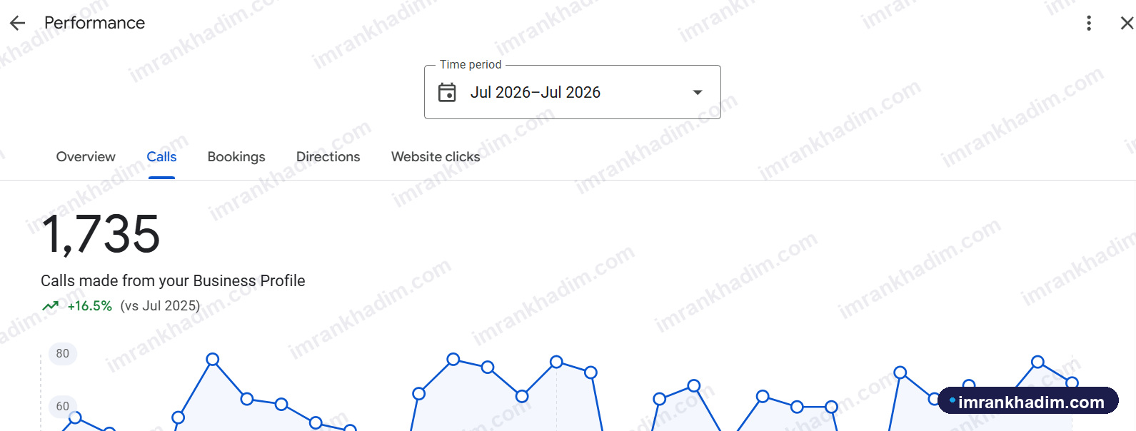 Business Profile calls chart for a medical clinic