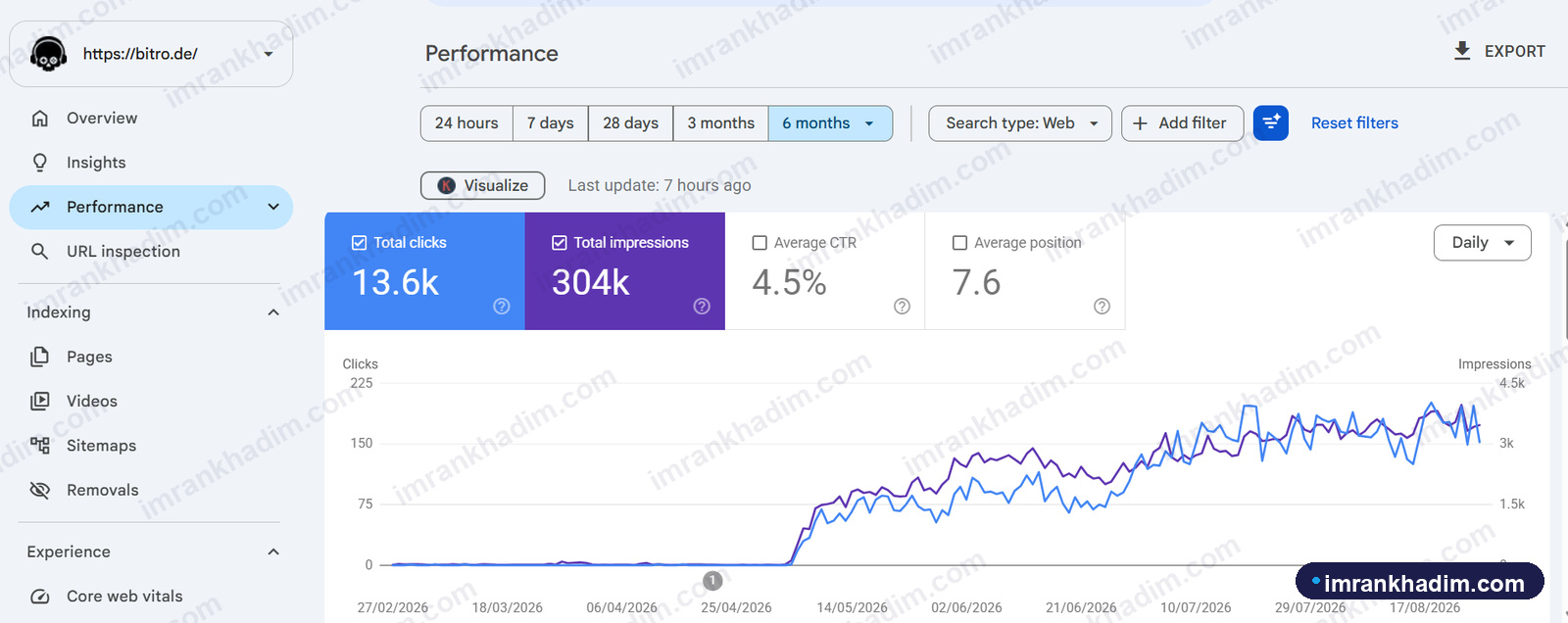 13.6k organic clicks from zero E-commerce, Germany   6 months   304k impressions