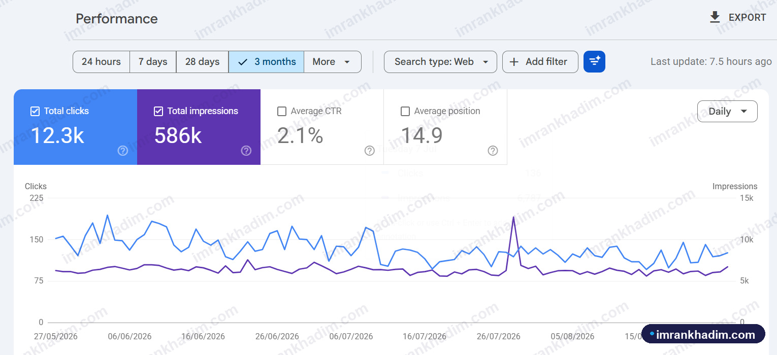 12.3k organic clicks 586k impressions E-commerce, UK   3 months