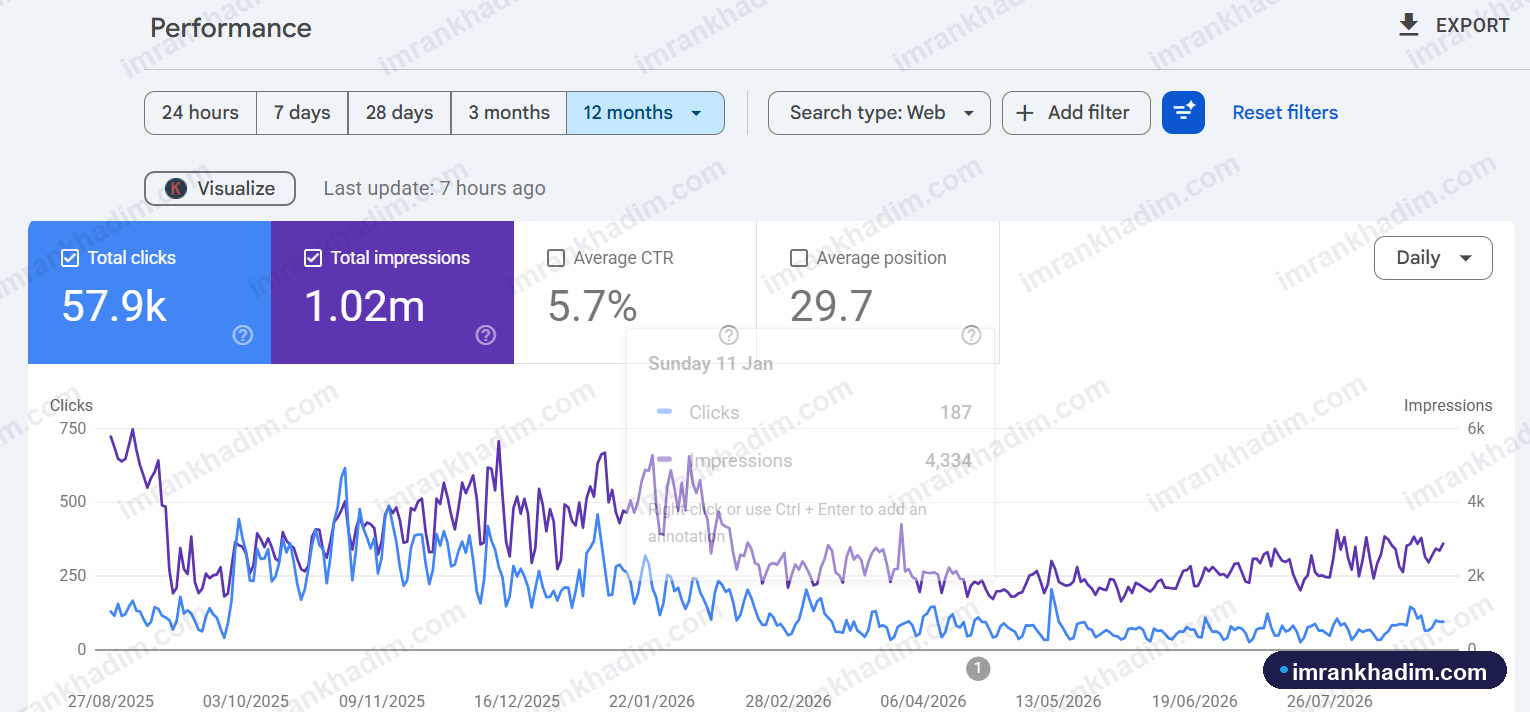 57.9k clicks 1.02m impressions Staffing platform   12 months