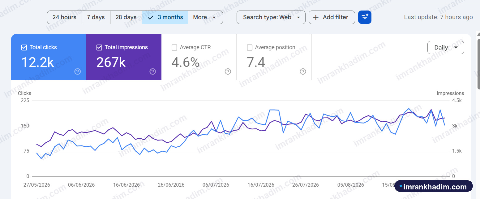 Organic clicks & impressions - E-commerce, Germany · 3 months