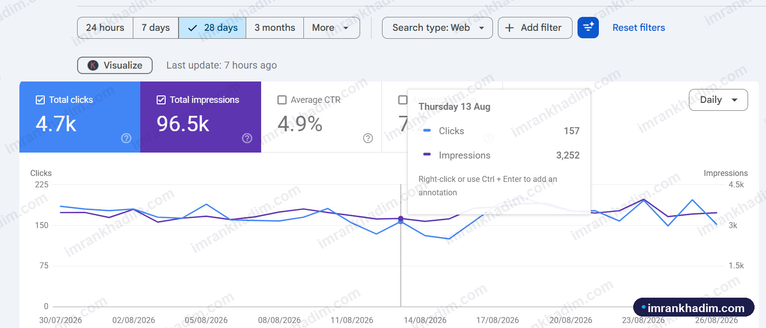 Organic clicks & impressions - E-commerce, Germany · last 28 days