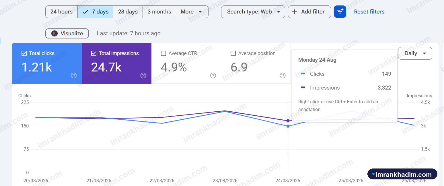 Organic clicks & impressions - E-commerce, Germany · last 7 days
