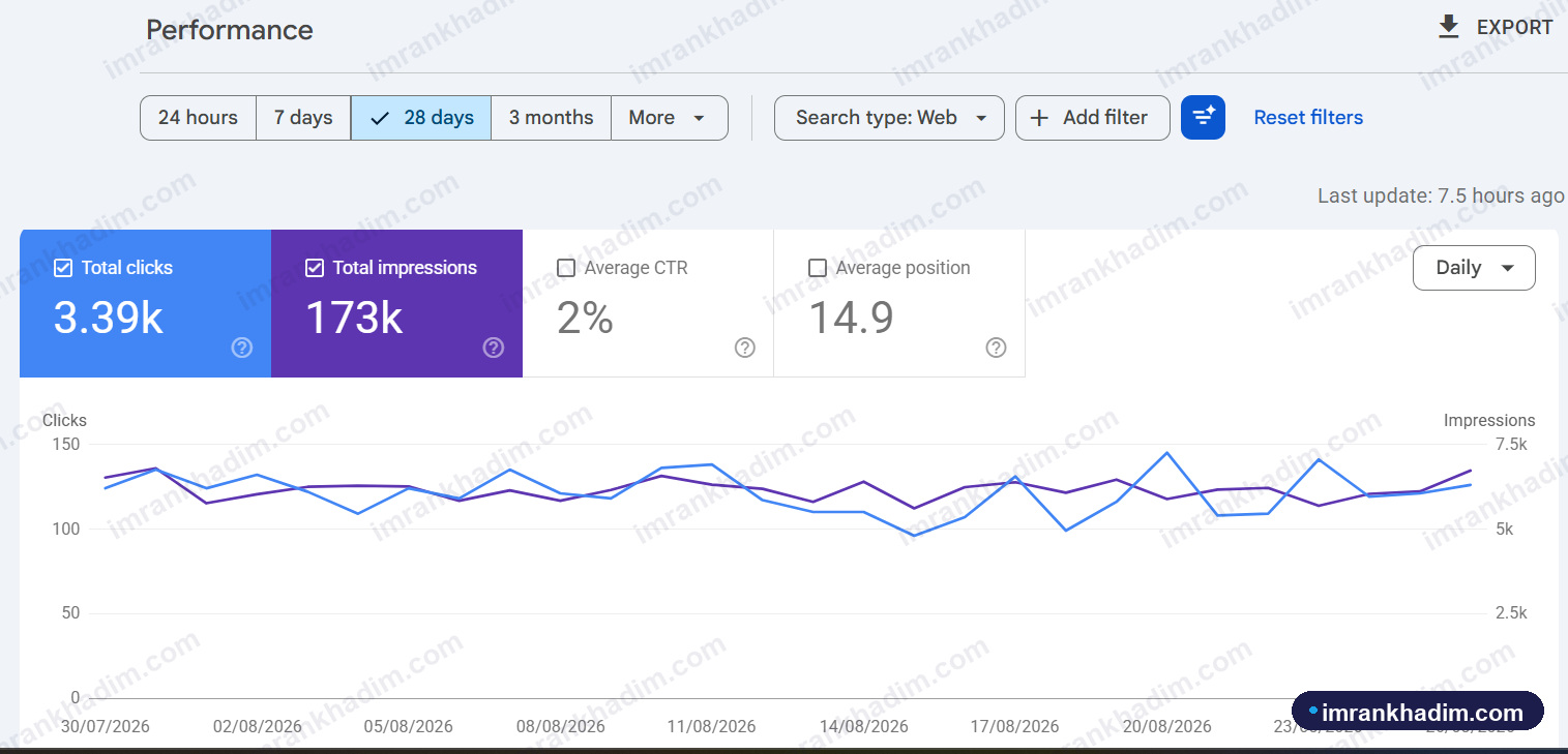 Organic clicks & impressions - E-commerce, UK · last 28 days