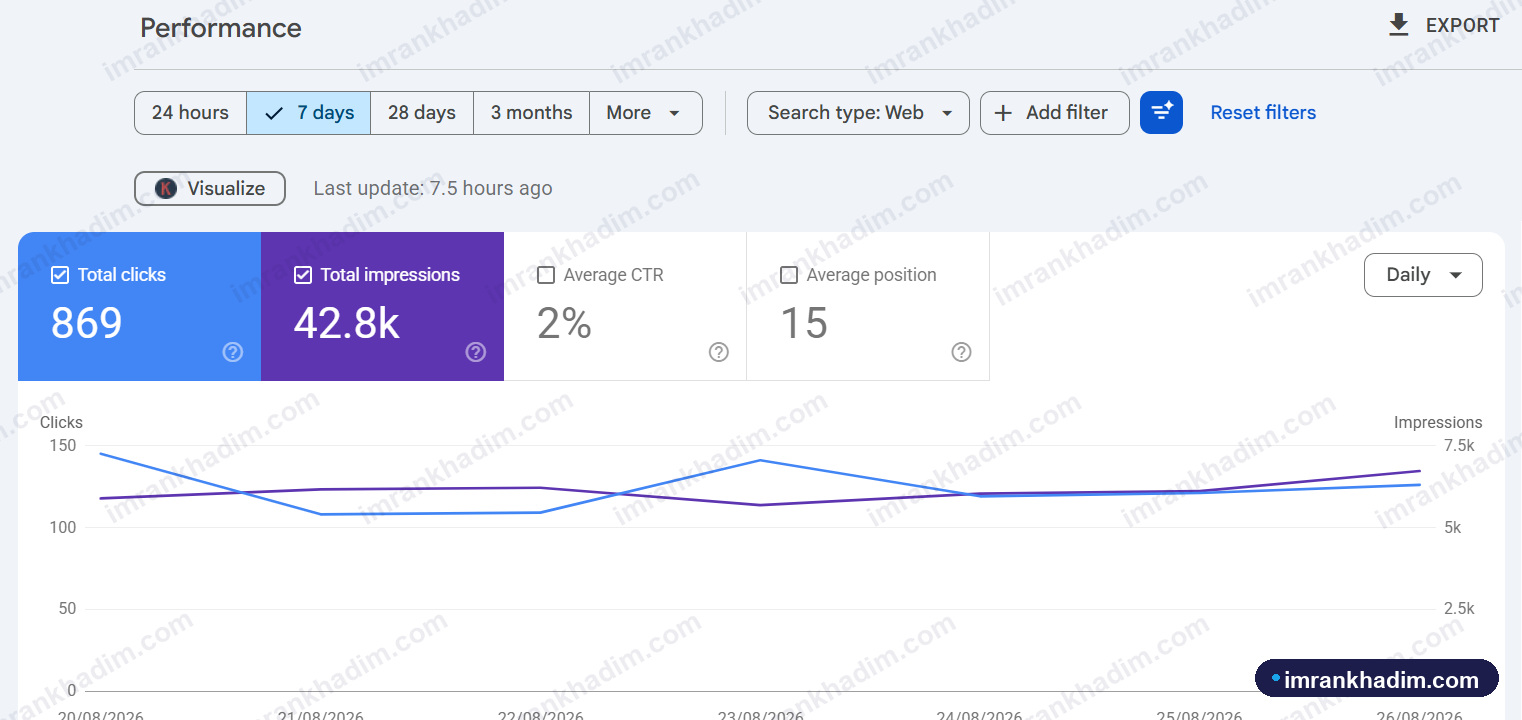 Organic clicks & impressions - E-commerce, UK · last 7 days
