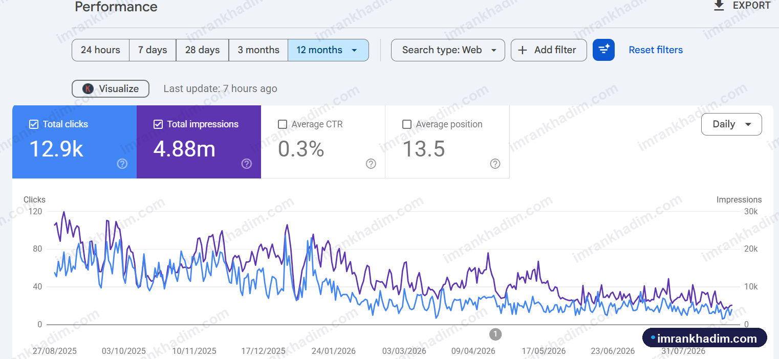 Organic performance  Client account   12 months